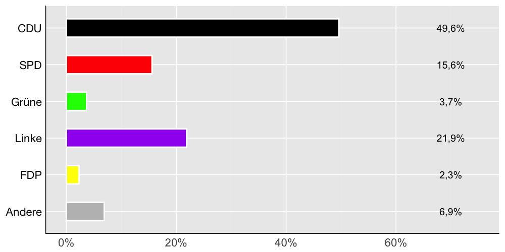 Wahlkreis-Balkendiagramm