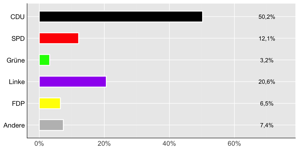 Wahlkreis-Balkendiagramm