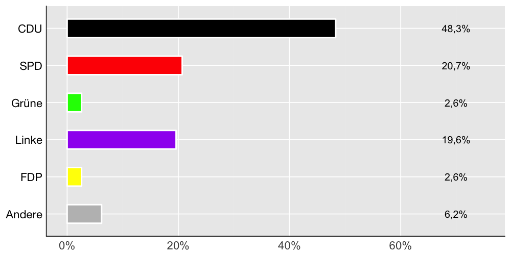 Wahlkreis-Balkendiagramm