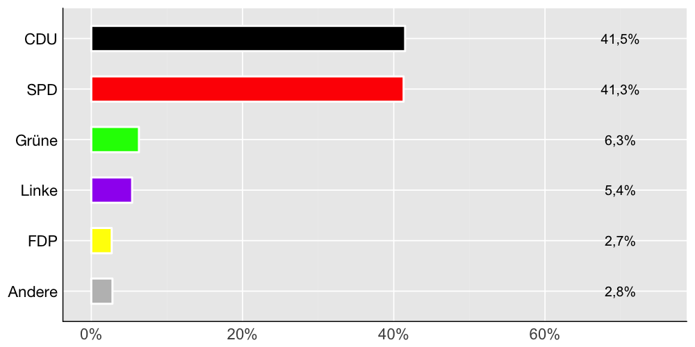 Wahlkreis-Balkendiagramm