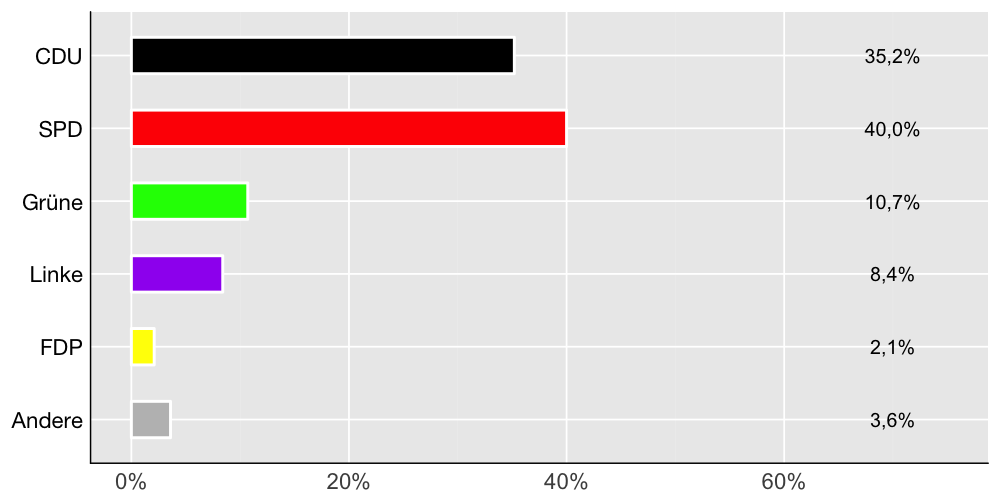 Wahlkreis-Balkendiagramm