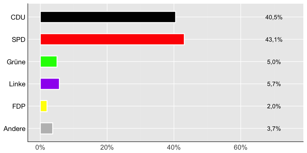 Wahlkreis-Balkendiagramm