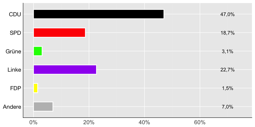 Wahlkreis-Balkendiagramm
