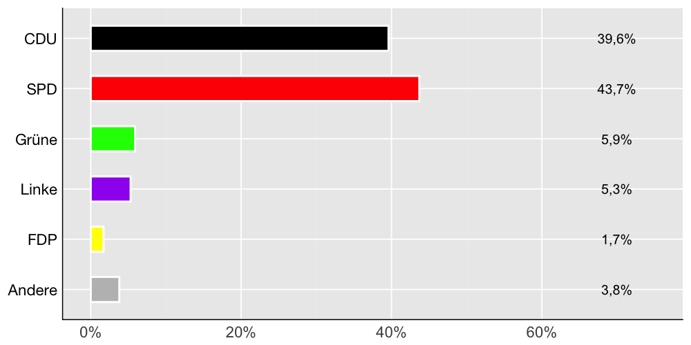 Wahlkreis-Balkendiagramm