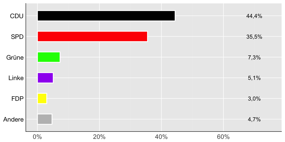 Wahlkreis-Balkendiagramm