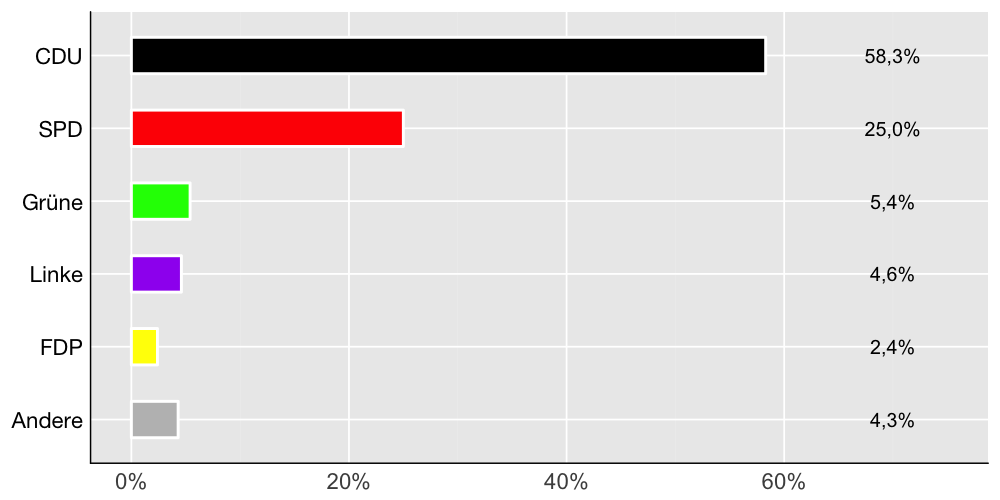 Wahlkreis-Balkendiagramm