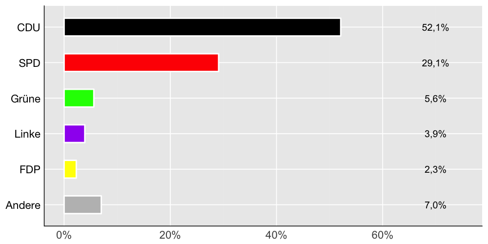 Wahlkreis-Balkendiagramm