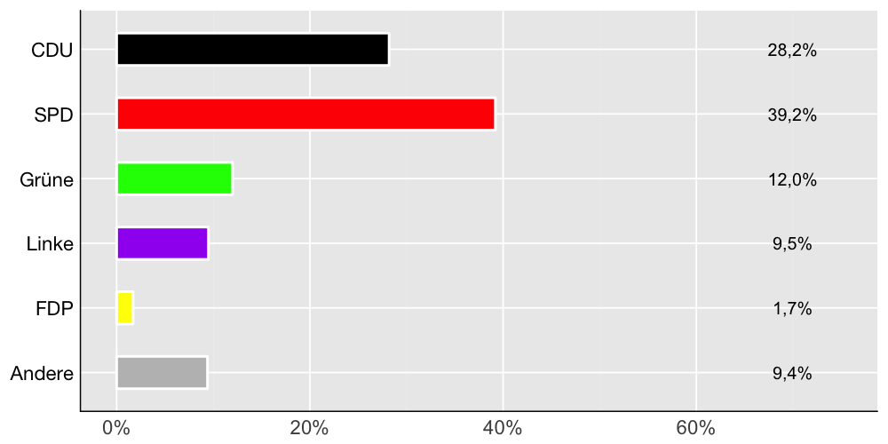 Wahlkreis-Balkendiagramm