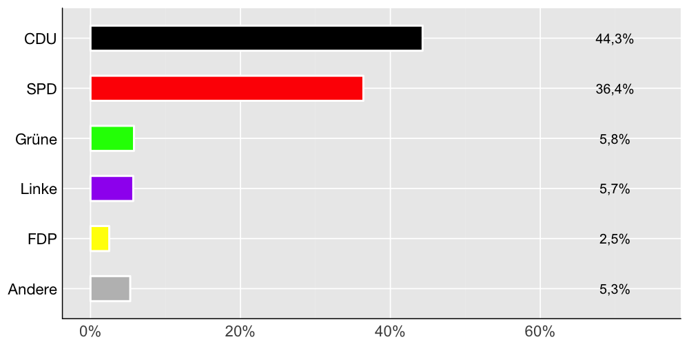 Wahlkreis-Balkendiagramm