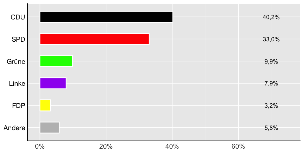 Wahlkreis-Balkendiagramm