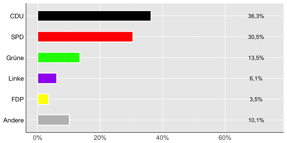 Wahlkreis-Balkendiagramm