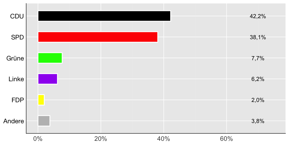 Wahlkreis-Balkendiagramm