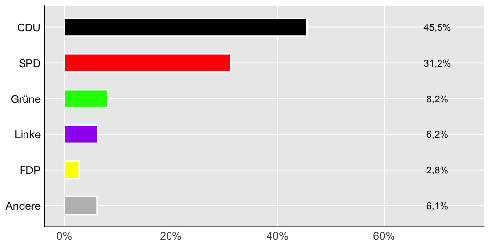 Wahlkreis-Balkendiagramm