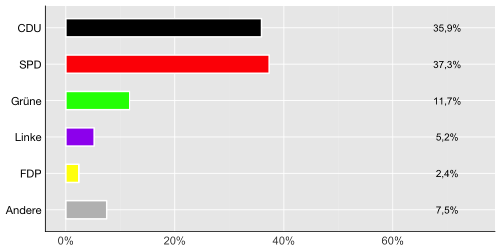 Wahlkreis-Balkendiagramm
