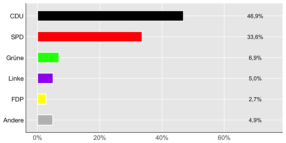 Wahlkreis-Balkendiagramm