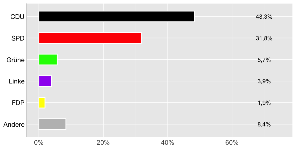 Wahlkreis-Balkendiagramm