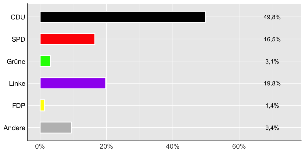 Wahlkreis-Balkendiagramm