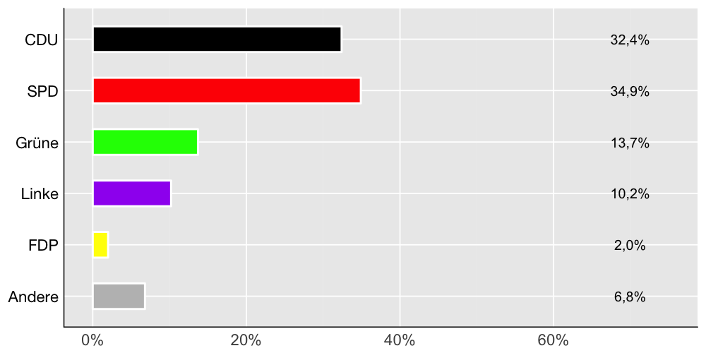 Wahlkreis-Balkendiagramm