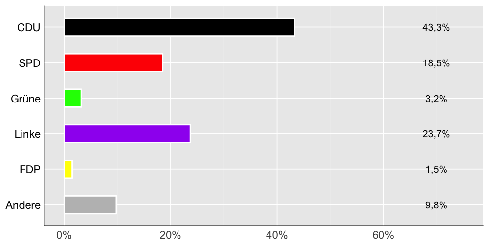 Wahlkreis-Balkendiagramm