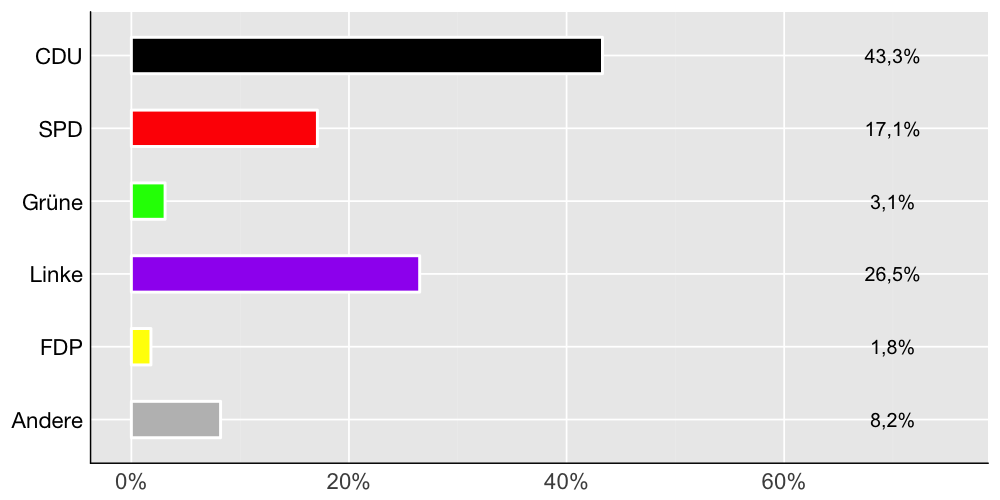 Wahlkreis-Balkendiagramm