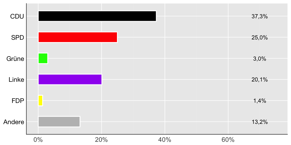 Wahlkreis-Balkendiagramm