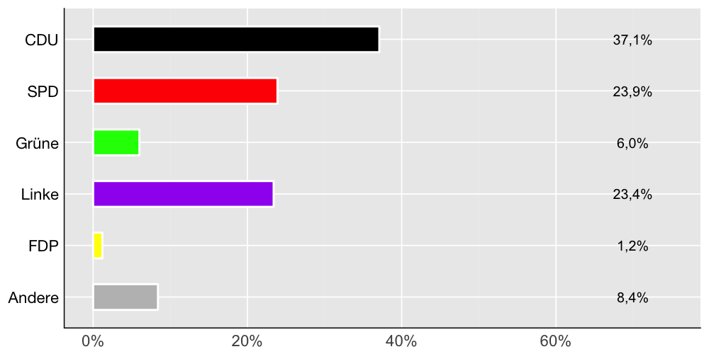 Wahlkreis-Balkendiagramm