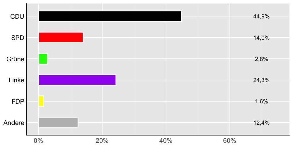 Wahlkreis-Balkendiagramm
