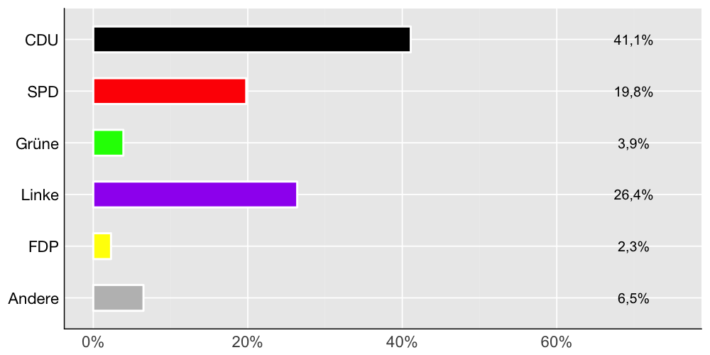 Wahlkreis-Balkendiagramm