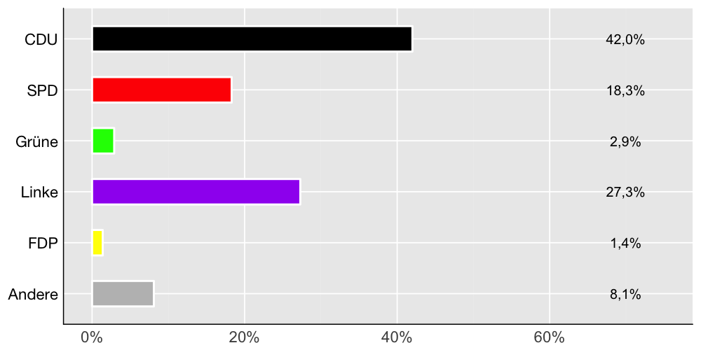Wahlkreis-Balkendiagramm