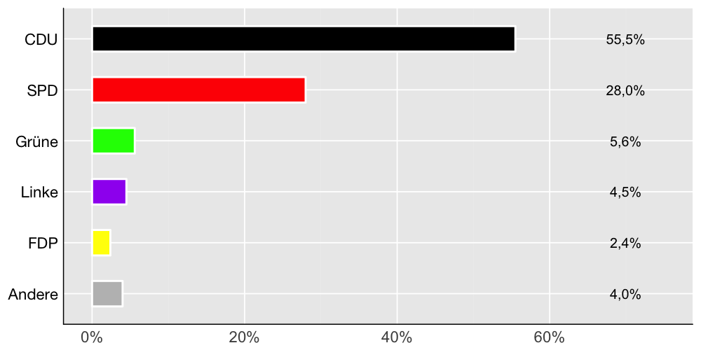 Wahlkreis-Balkendiagramm