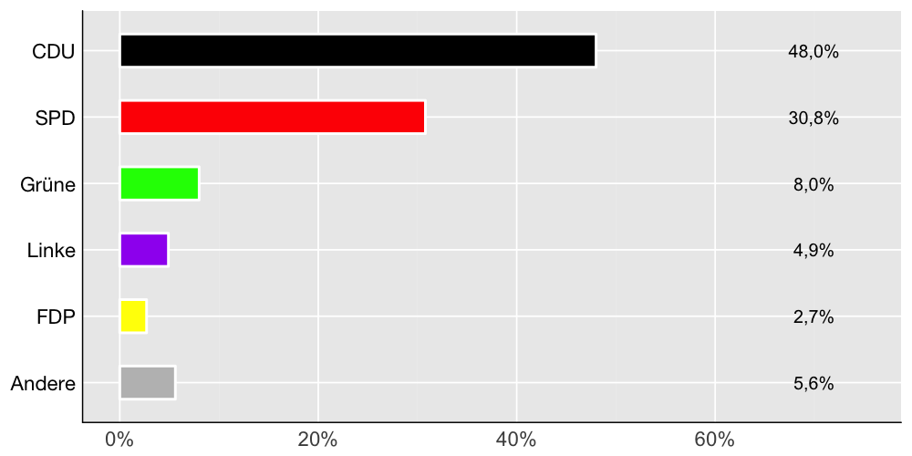 Wahlkreis-Balkendiagramm