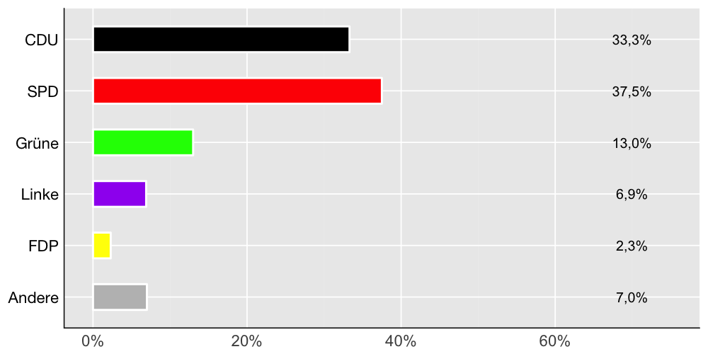 Wahlkreis-Balkendiagramm