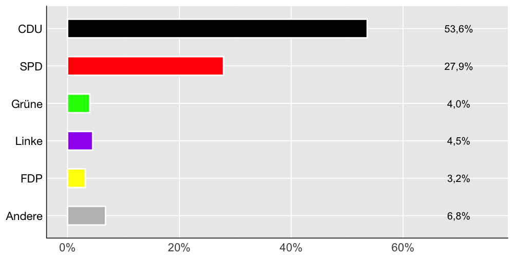 Wahlkreis-Balkendiagramm