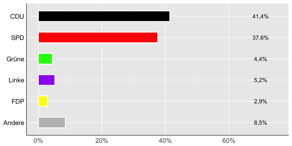 Wahlkreis-Balkendiagramm