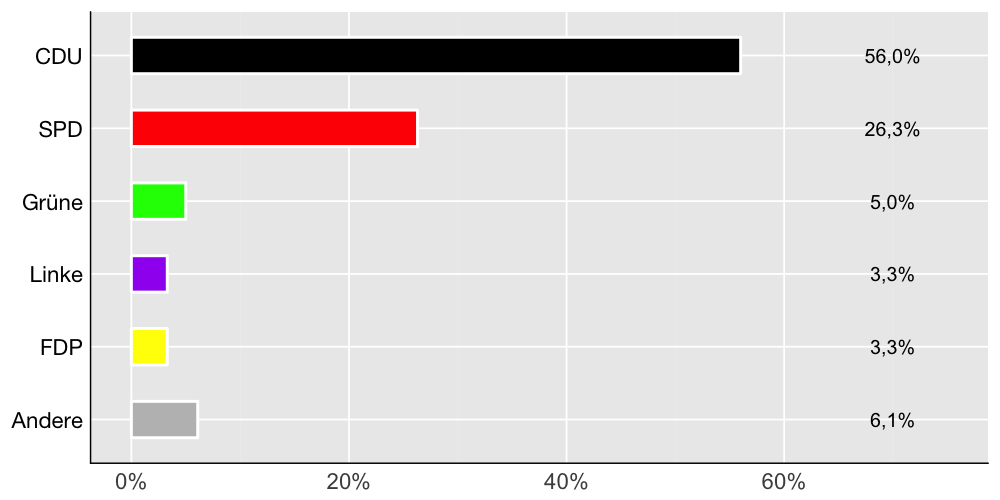 Wahlkreis-Balkendiagramm