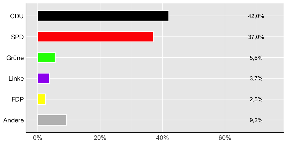Wahlkreis-Balkendiagramm