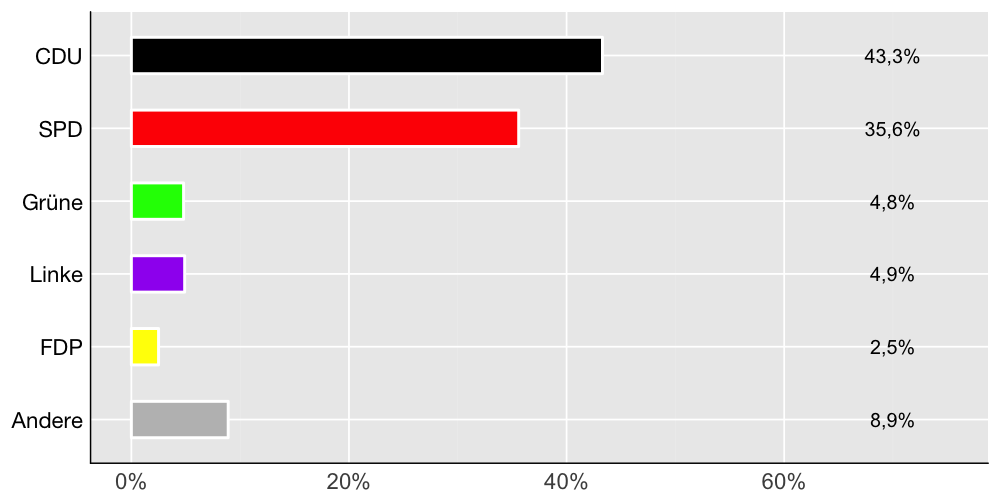 Wahlkreis-Balkendiagramm