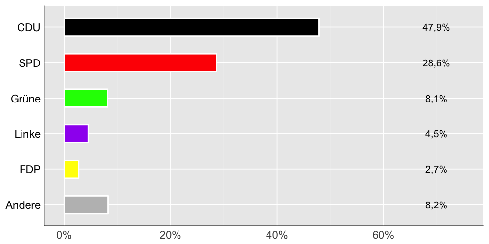 Wahlkreis-Balkendiagramm