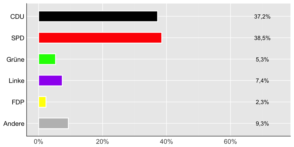 Wahlkreis-Balkendiagramm