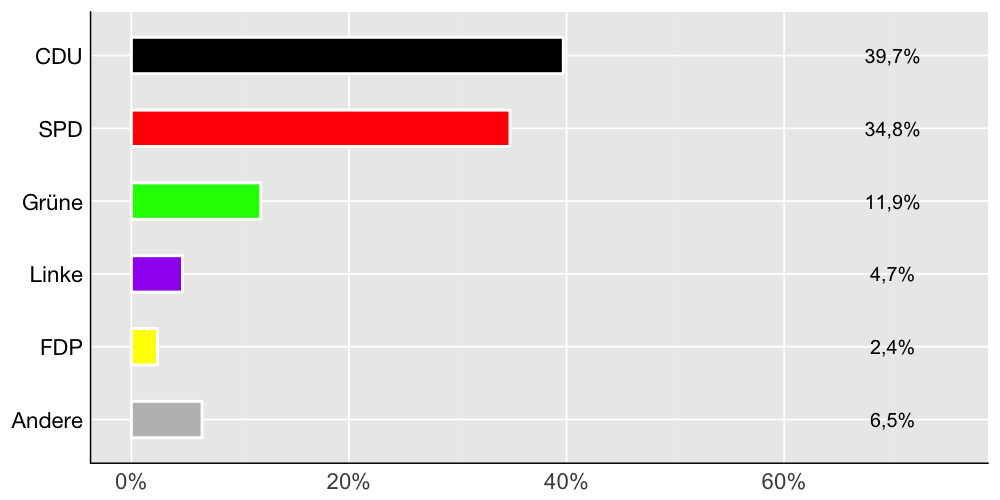 Wahlkreis-Balkendiagramm