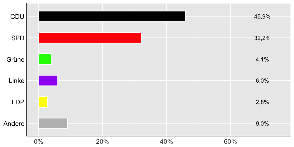 Wahlkreis-Balkendiagramm