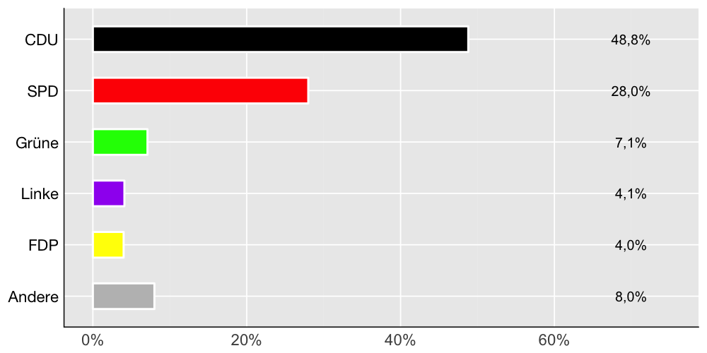 Wahlkreis-Balkendiagramm