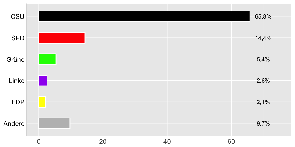 Wahlkreis-Balkendiagramm
