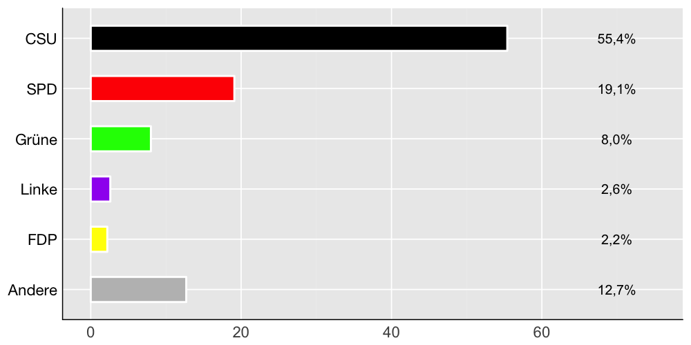 Wahlkreis-Balkendiagramm