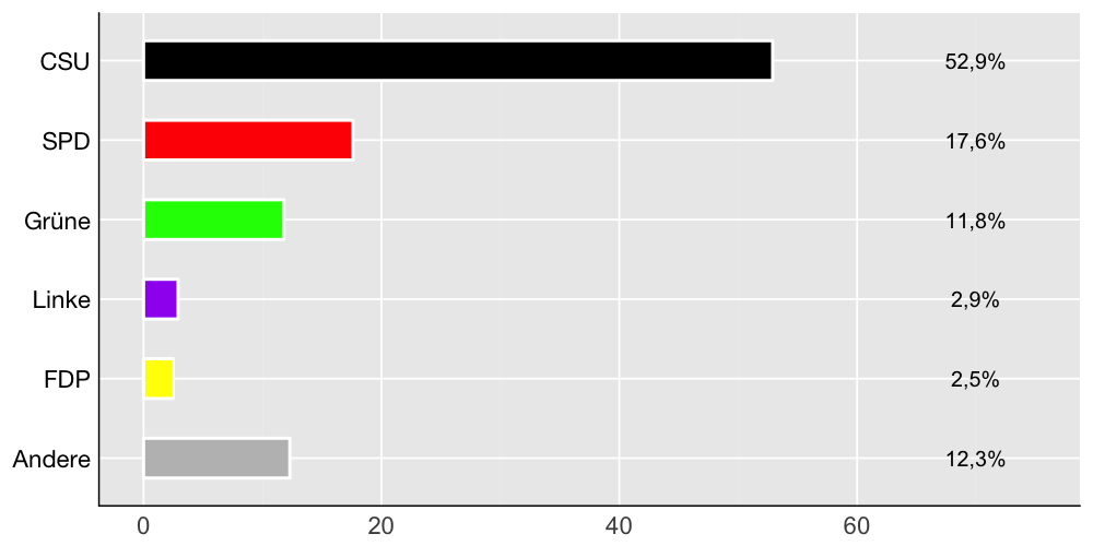 Wahlkreis-Balkendiagramm