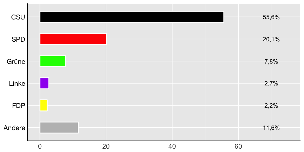 Wahlkreis-Balkendiagramm