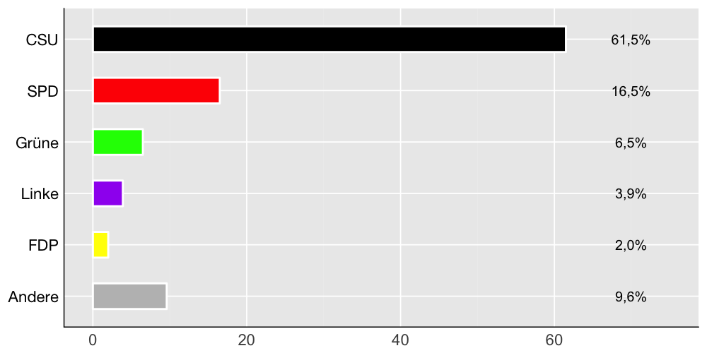 Wahlkreis-Balkendiagramm