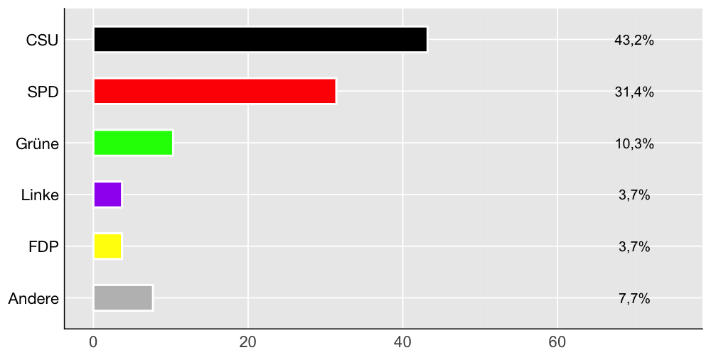 Wahlkreis-Balkendiagramm