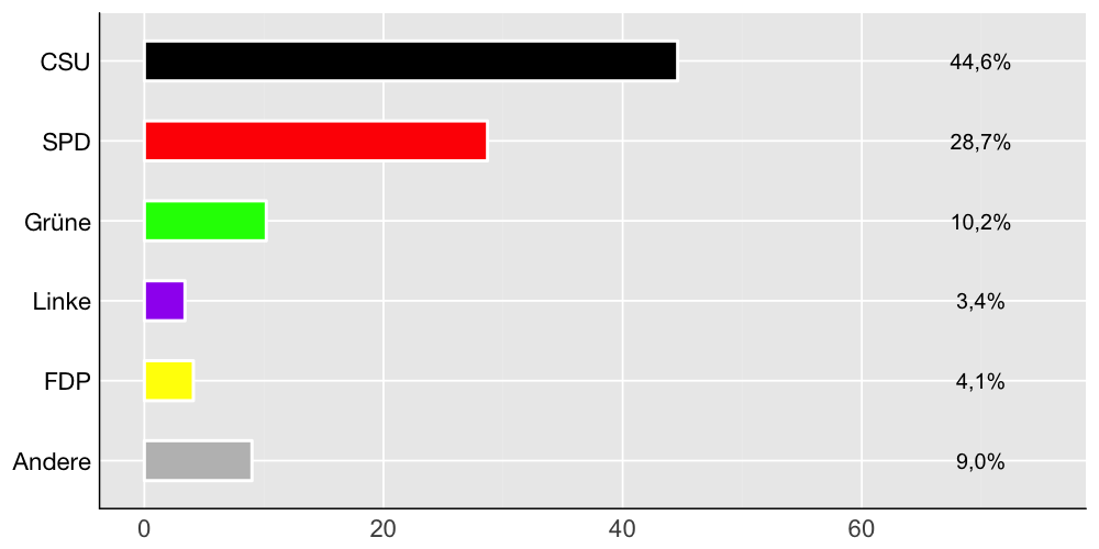 Wahlkreis-Balkendiagramm