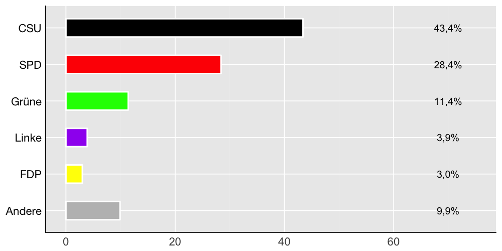 Wahlkreis-Balkendiagramm